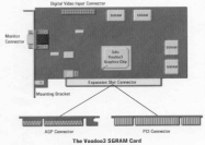 Voodoo 3 SGRam Layout